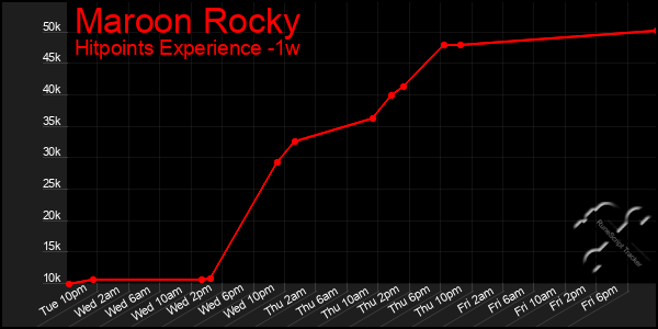 Last 7 Days Graph of Maroon Rocky