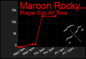 Total Graph of Maroon Rocky