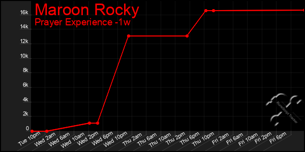 Last 7 Days Graph of Maroon Rocky