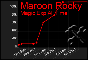 Total Graph of Maroon Rocky