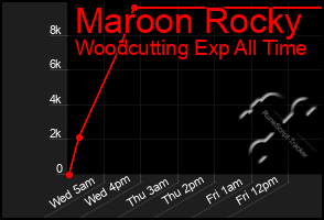 Total Graph of Maroon Rocky