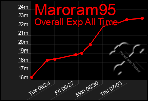 Total Graph of Maroram95