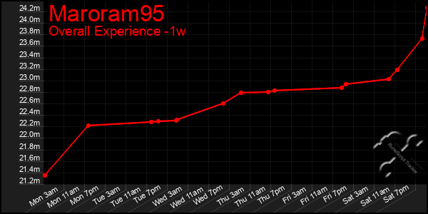 1 Week Graph of Maroram95
