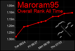 Total Graph of Maroram95