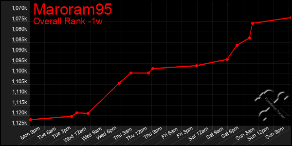 1 Week Graph of Maroram95
