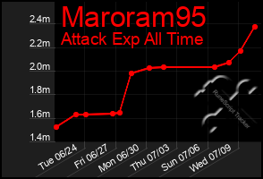 Total Graph of Maroram95