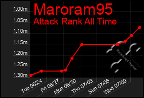 Total Graph of Maroram95