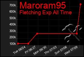 Total Graph of Maroram95