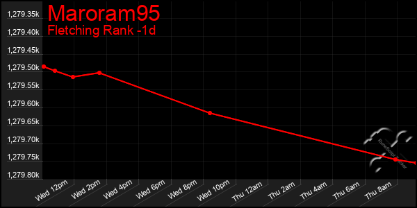 Last 24 Hours Graph of Maroram95