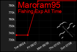 Total Graph of Maroram95