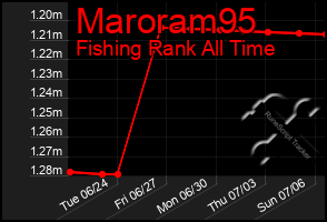Total Graph of Maroram95
