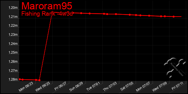 Last 31 Days Graph of Maroram95