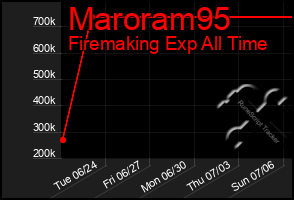 Total Graph of Maroram95