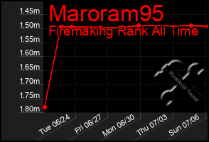 Total Graph of Maroram95