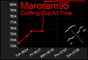 Total Graph of Maroram95