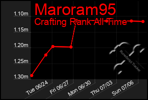 Total Graph of Maroram95