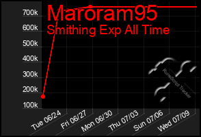 Total Graph of Maroram95