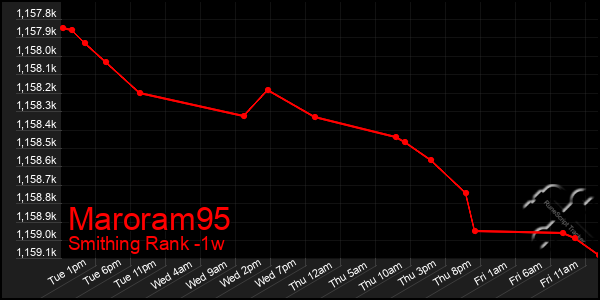 Last 7 Days Graph of Maroram95