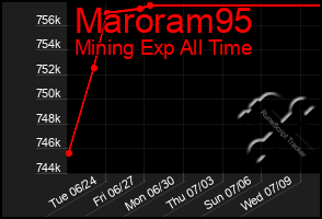 Total Graph of Maroram95