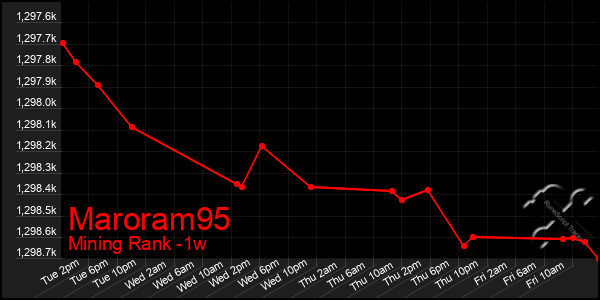 Last 7 Days Graph of Maroram95