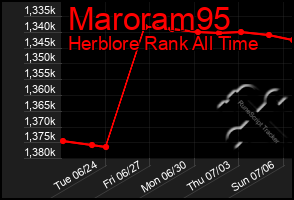 Total Graph of Maroram95