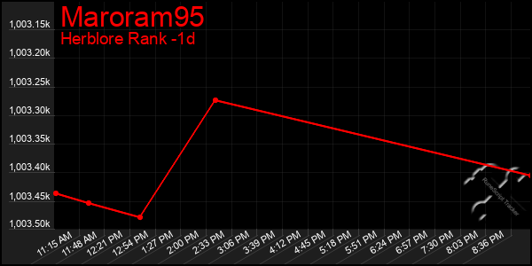 Last 24 Hours Graph of Maroram95