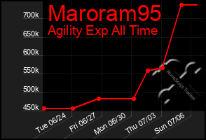 Total Graph of Maroram95