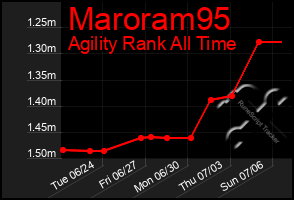 Total Graph of Maroram95