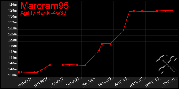 Last 31 Days Graph of Maroram95