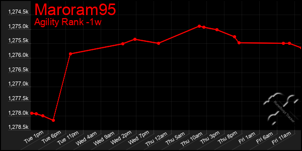 Last 7 Days Graph of Maroram95