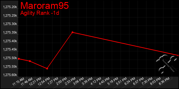 Last 24 Hours Graph of Maroram95