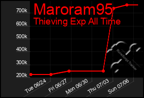 Total Graph of Maroram95
