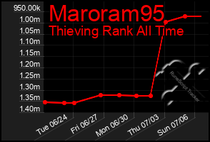 Total Graph of Maroram95