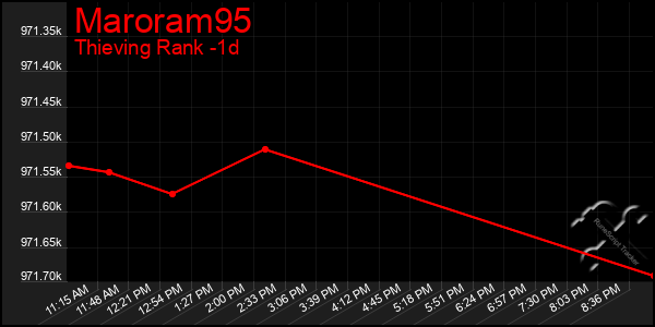 Last 24 Hours Graph of Maroram95