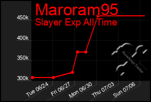 Total Graph of Maroram95