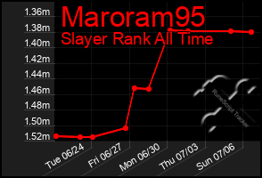Total Graph of Maroram95