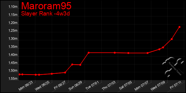 Last 31 Days Graph of Maroram95
