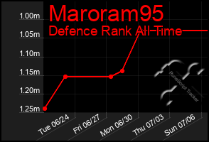 Total Graph of Maroram95