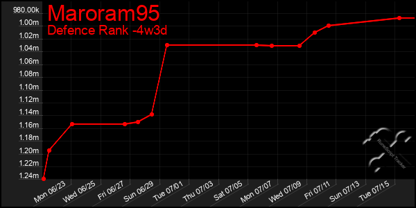 Last 31 Days Graph of Maroram95