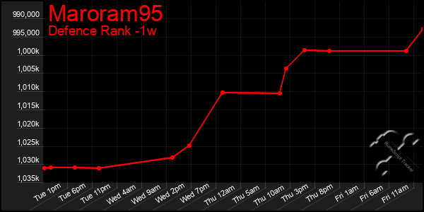 Last 7 Days Graph of Maroram95