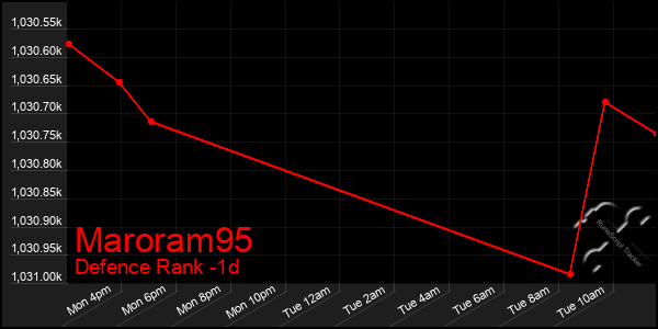 Last 24 Hours Graph of Maroram95