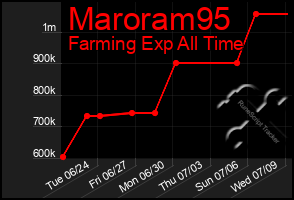 Total Graph of Maroram95