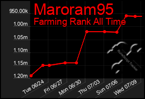 Total Graph of Maroram95