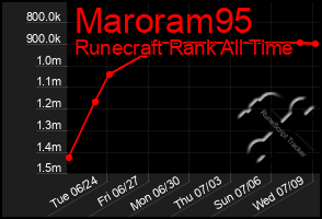 Total Graph of Maroram95