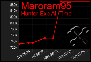 Total Graph of Maroram95
