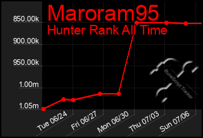 Total Graph of Maroram95