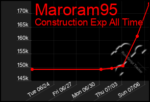 Total Graph of Maroram95