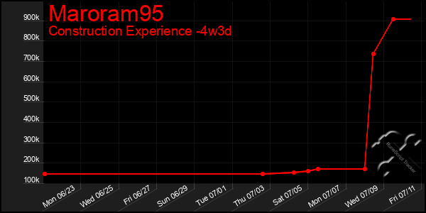 Last 31 Days Graph of Maroram95