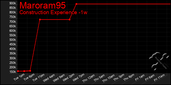 Last 7 Days Graph of Maroram95