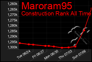 Total Graph of Maroram95